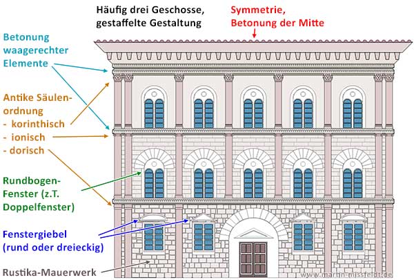 Merkmale der Renaissance-Architektur